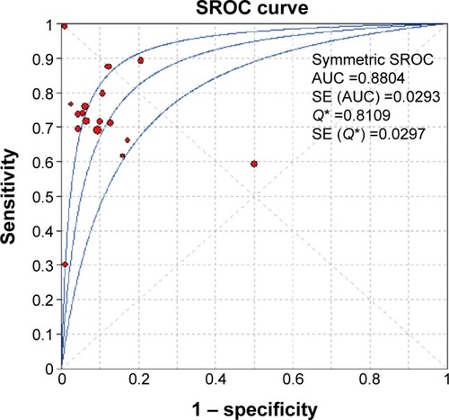Figure 4 Summary receiver–operating characteristic (SROC) curve of DKK1 performance.