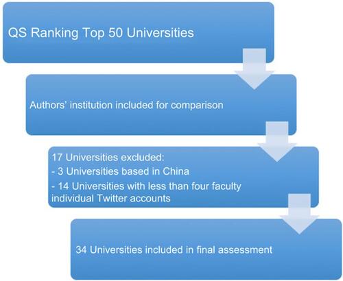 Figure 1 Flowchart of included universities.Abbreviation: QS, Quacquarelli Symonds.