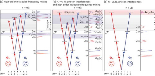 Figure 1. Ionization schemes for bichromatic MPI (IP is the ionization potential). (a) Third-order intrapulse frequency mixing from MPI with temporally overlapping (τ=0fs) incommensurable bichromatic fields. (b)–(c) MPI driven by temporally overlapping (3ω:4ω) fields. Snl,nr(ω) denotes the nonlinear spectra for the absorption of nl LCP and nr RCP photons. (c) N1- vs. N2-photon interferences persist when the pulses are temporally separated (τ>Δt). Δt describes the pulse duration of the fields of both colors.
