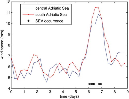 Figure 5. The mean duration of the sirocco wind during the storm surge events under consideration. The duration in the central Adriatic Sea (blue solid line) is shorter than in the southern Adriatic (red solid line). A 7 m/s wind speed is considered for the determination of the observation window width.
