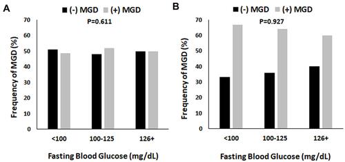 Figure 2 The proportion of patients with MGD in both the female and male groups were unaltered by fasting blood glucose levels. Fasting blood glucose levels were separated into three groups: Normal (< 100 mg/dL), pre-diabetes (100–125 mg/dL), and diabetes (126 mg/dL and higher). (A) In females, there were no differences in the proportion of patients with MGD regardless of the fasting blood glucose level (P = 0.611, chi-square). (B) Similarly, in males, there were no differences in the proportion of patients with MGD across fasting blood glucose levels (P = 0.927, chi-square). However, the frequency of MGD was increased two-fold compared to non-MGD patients, regardless of fasting blood sugar.