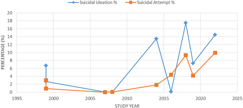 Figure 1 A 10-year trend (1999–2022) of suicidal behavior in Ethiopia.