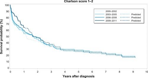Figure 2 Kaplan–Meier survival curves for epithelial ovarian cancer patients diagnosed with Charlson Comorbidity IndexCitation14 score 1–2, according to four time periods of epithelial ovarian cancer diagnosis.