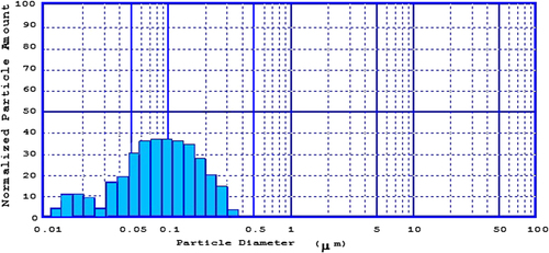 Figure 8. Particle size distribution for the optimized formulation actually prepared.