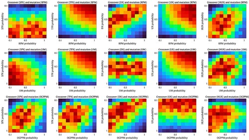 Figure 6. Ranking of the configurations of the studied algorithms using the Friedman test according to IHV performance (dark red represents better rank value). SPX = single-point crossover; TPX = single-point crossover; DX = discrete crossover; UX = uniform crossover; HUX = half uniform crossover; RPM = reset period mutation; UM = uniform mutation; OGPPM = one gene per period mutation.