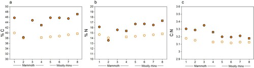 Figure 6. %C, %N, and C:N ratios of collagen extracted from the mammoth (samples 1-4) and woolly rhino (samples 5-8) bones pretreated with Method 1. Full orange points are data from >30 kDa fraction and the unfilled points are the <30 kDa fraction. Squares are whole bone samples, and circles are bone powder samples.