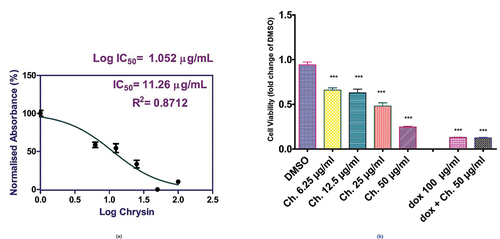 Figure 6. (a) Potency of chrysin in different doses on MCF-7 cell viability (IC50). (b) Cell viability assay (effect of chrysin treatment with different doses or in combination with doxorubicin (Dox) compared to DMSO on MCF-7 cellular viability. (DMSO: dimethyl sulfoxide; Ch: chrysin; Dox: doxorubicin). *p < 0.05 was considered significant. ***p < 0.001 was considered highly significant.