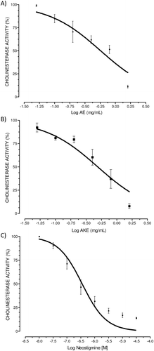 Figure 1.  In vitro anticholinesterase activity (CA) of aqueous extract (AE) (A), alkaloid-rich extract (AKE) (B), and neostigmine bromide (C) in the mouse cortex. Concentration-response curves were performed for AE (0–1.6 mg/mL), AKE (0–1.6 mg/mL), and the positive control neostigmine (10 nM–10 µM). Enzyme activity was measured using Ellman’s method with slight modifications. Mouse brain homogenates were used as the source of cholinesterase. Data are expressed as the percent CA vs. the log inhibitor concentration (mg/mL) and represent the means ± SEM of four independent experiments performed in duplicate. Graphs are plotted as the cholinesterase activity (CA, %), although the data in the results section are expressed as the cholinesterase inhibition (CI). The CI was calculated as 100% − CA%.