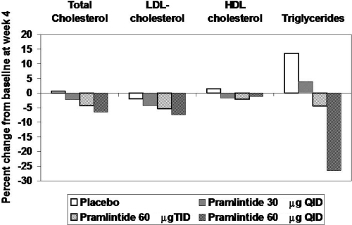 Figure 1 Mean percent changes in lipid values in 203 type 2 diabetic patients on placebo and 3 different doses of pramlintide for 4 weeks. Derived from CitationThompson et al (1998).