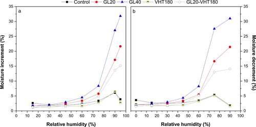 Figure 3. Moisture increment during adsorption (a) and decrement during desorption (b) of untreated and treated wood at each given RH over the full RH range. GL: glycerol pretreatment; VHT: vacuum-heat treatment; GL-VHT: glycerol-vacuum-heat treatment.