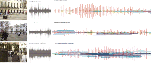 Figure 17 Sound spectrum diagrams juxtaposed with place-rhythm spectral diagrams combining travel and social rhythms of Fitzroy Square at three different times of the day: morning rush hour (7–9 am), mid morning rest time (10–12 am) and lunch-time encounter time (12 am–2 pm). They show a direct link between the soundscape and the (frequency, intensity and duration of) rhythmic events; unique constellations of place-rhythms shape distinct soundscapes at different periods of the day in the Square.