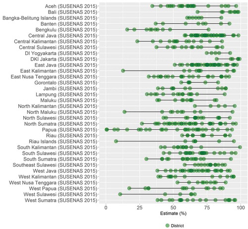 Figure 4. Access to improved drinking water in 34 provinces in Indonesia, by district (SUSENAS 2015).