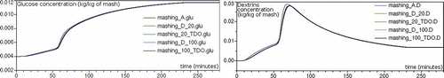 Figure 8. Simulation Study 2 – glucose (left) and dextrins (right) concentrations.