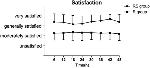 Figure 3 Comparison of patient satisfaction with activities at each time point 6–48h after surgery. The satisfaction levels of patients were divided into four levels: Very satisfied (4 scores); Generally satisfied (3 scores); Moderately satisfied (2 scores); Unsatisfied (1 score).