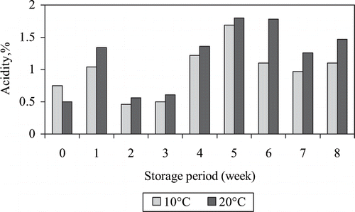 Figure 3 The effects on the acidity of the storage period and temperature.