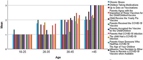 Figure 2 Analyzing medical records of children, attitudes, and awareness of parents concerning age.