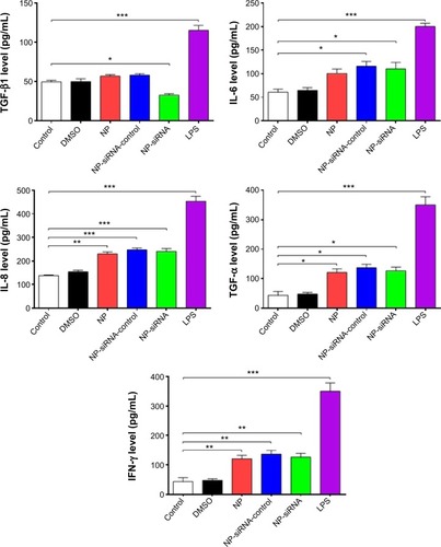 Figure 8 Effects of the novel NP-siRNA liposomes on the expression levels of TGF-β1, IL-6, IL-8, TNF-α, and IFN-γ in THP-1-derived macrophages determined by ELISA.