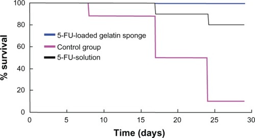 Figure 5 Effect of the 5-fluorouracil-loaded hemostatic gelatin sponge on survival.Abbreviation: 5-FU, 5-fluorouracil.