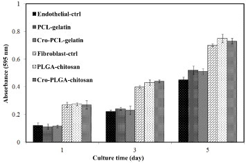 Figure 9. Optical absorbance of fibroblast cells seeded on PLGA–chitosan, cro-PLGA–chitosan and TCPS or endothelial cells seeded on PCL–gelatin, cro-PCL–gelatin and TCPS after 1, 3 and 5 days of incubation.