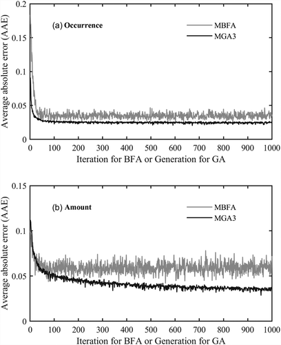 Figure 7. Converging processes of MBAF and MGA3 in generating precipitation: (a) occurrence and (b) amounts.