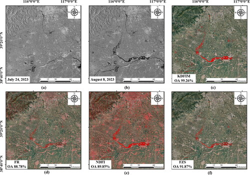 Figure 5. Sentinel-1 Images: (a) image of July 24, 2023, before the flood; (b) image of August 5, 2023, during the flood; the flood inundation in red color on August 5, 2023, retrieved using (c) KDFIM, (d) FR, (e) NDFI, and (f) FZS, respectively.