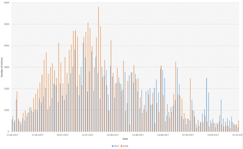 Figure 3. Number of visitors passing by 68 (2017) and 60 (2018) automatic counters during the period of 15 June–1 October at all main entrances and selected trail segments within the Hardangervidda NP.