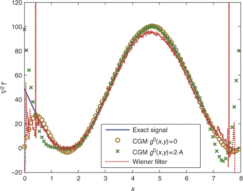 Figure 9. Exact and reconstructed signal's Laplacian, along the domain centreline, obtained by the CGM with different initial guess of the unknown function and by the Wiener filtering technique for the case A = 50, dx = dy = 0.001 m and σ/A = 6%.