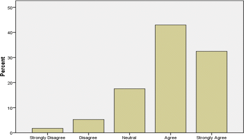 Figure 4. Students views on the perceived impact of their early exposure to peer/life model physical examination and palpation on their professional attitudes towards patients.