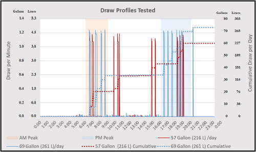Fig. 1. Hot water test facility draw profiles for connected water heater experiment.