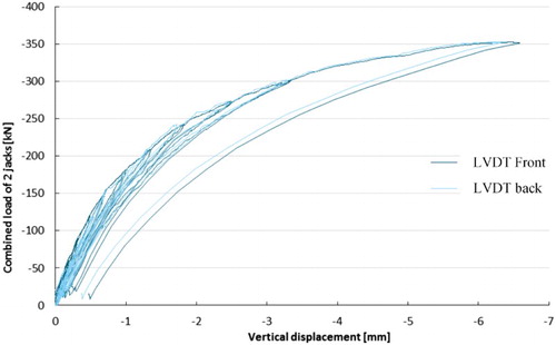 Figure 14. Load-displacement curve of the 4-point bending test on 1:2 scale model, measured through linear variable differential transformers (LVDTs).