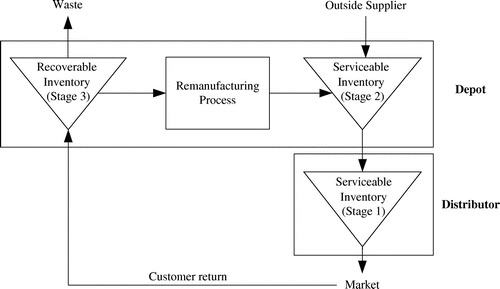 Figure 1. A single depot-single distributor inventory system with returns (Mitra, Citation2009).
