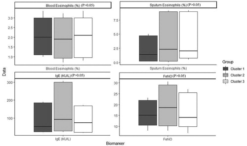 Figure 5. T2 biomarkers in three clusters.