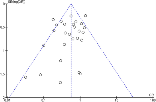 Figure 7. Funnel plot of comparison: efficacy of pathogenic bacteria decolonization.