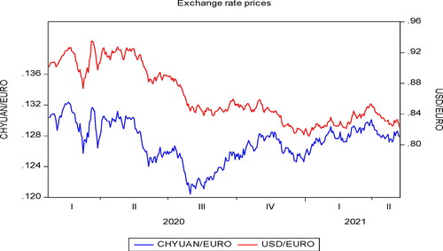 Figure 1. Time series plot of Exchange rates of China and the USA.Source: Authors Estimation.