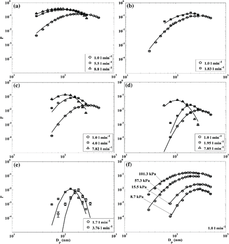 Figure 4. The filter penetration data at different operating conditions (a) 101.3 kPa with flow rates of 1.0, 5.5, and 8.8 l min−1; (b) 57.3 kPa with flow rates of 1.0 and 1.83 l min−1; (c) 15.5 kPa with flow rates of 1.0, 4.0, and 7.82 l min−1; (d) 8.7 kPa with 1.0, 1.95, and 7.85 l min−1; (e) 4.5 kPa with 1.7 and 3.76 l min−1; (f) constant flow rate (1.0 l min−1) under different pressures, 101.3, 57.3, 15.5, and 8.7 kPa. The error bars represent the standard deviation of three repeated experiments. The lines represent the log-scale lognormal distribution (He et al. Citation2015) fit to the experimental data.