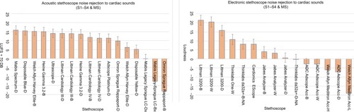 Figure 8 Noise rejection of cardiac sounds 22–281 Hz.