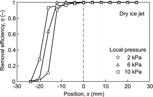 FIG. 5 Removal efficiency profile for D p2 = 2.92 μm (the origin is the impinging point).