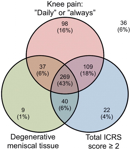 Figure 2. Venn diagram with proportion of early or more established knee OA defined by presence of frequent knee pain, degenerative meniscal tissue, and total International Cartilage Repair Society (ICRS) score.