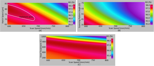 Figure 9. Interaction of scan speed versus other parameters (numerical graphs) (RD is Relative density).