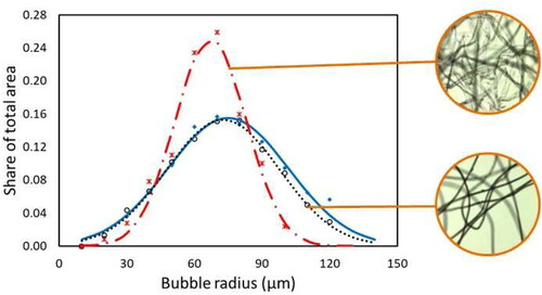Figure 14. Area-weighted bubble size distribution for pure foam (blue diamonds, solid curve), foam with viscose fibers (black circles, dotted curve), and foam with kraft pulp (red crosses, dashed curve). The rotation speed is 4000 RPM and the SDS concentration is 0.3 g/l. The curves are Gaussian distributions fitted to the data.[Citation27]