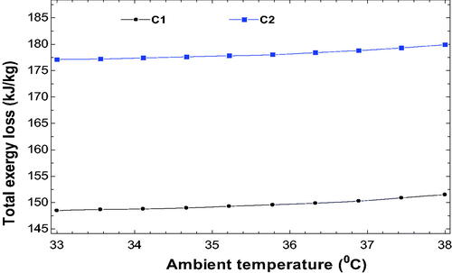 Figure 10. Effect of ambient temperature on total exergy loss for both the configurations.