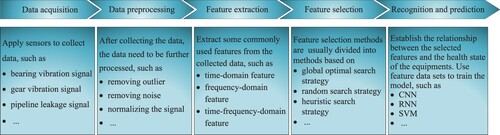 Figure 1. Five steps of FD and RUL prediction.