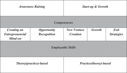 Figure 1. The entrepreneurship education content spectrum