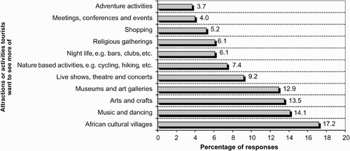 Figure 1: Visitor preferences for tourist attractions in Soweto (92 respondents)