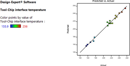Figure 7. TCt – comparison of measured and predicted.