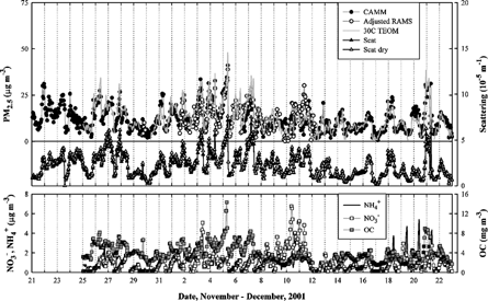 FIgure 1 One hour measurements of concentrations of PM2.5 mass and semivolatile nitrate and OC in Atlanta, GA, along with particle light scattering. The RAMS mass concentrations were adjusted by a factor of 1.64.