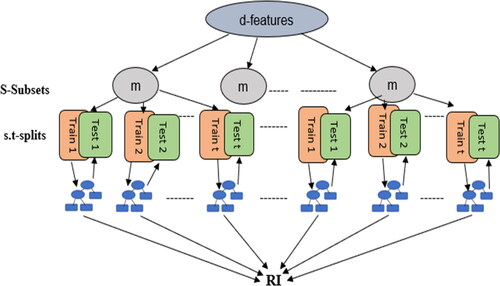 Figure 1. Monte Carlo Feature Selection algorithm flow chart.