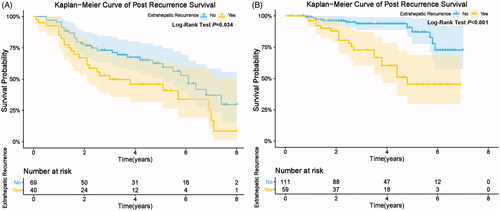 Figure 6. Comparison of post recurrence survival among HCC patients with and without extrahepatic recurrence in early recurrence group (A) and late recurrence group (B).