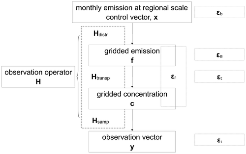 Fig. 2. Components of observation operator and its link with the control and observation vectors.