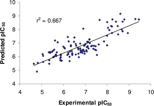 Figure 3.  Scatter plot showing the correlation between the values of experimental pIC50 and predicted pIC50 of 116 ERβ ligands using equation [1].